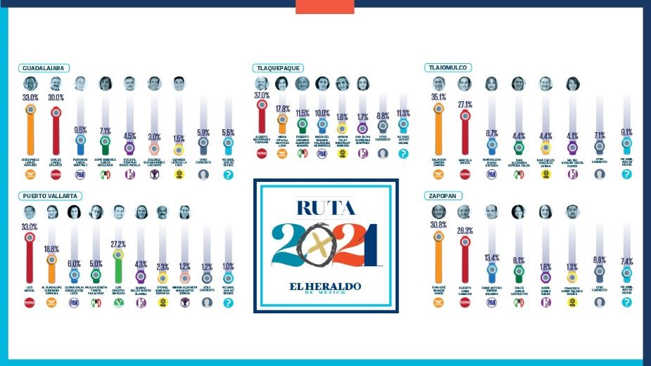 Elecciones México 2021: Así va Jalisco en la recta final