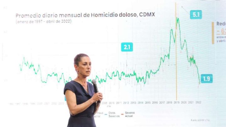 "Coincidimos, la seguridad es fruto de la justicia": CDMX y Ejecutivo invierten 40 mil millones en apoyos directos a la poblaciÃ³n