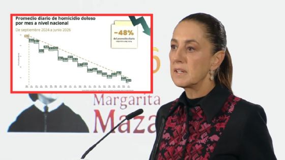 Foto de: Sheinbaum destaca la reducción en homicidios dolosos del 48% en junio de 2026 respecto a septiembre de 2024